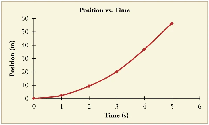 Line graph of position in meters versus time in seconds. The line begins at the origin and is concave up, with its slope increasing over time.