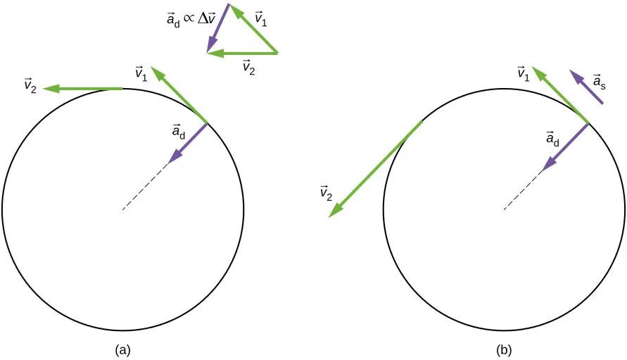 Rysunek A ilustruje jednolity ruch kołowy. Wektor przyspieszenia ma swój wektor skierowany do wewnątrz w kierunku osi obrotu. Nie ma przyspieszenia stycznego, a v2 jest równoważne v1. Rysunek A ilustruje nierównomierny ruch kołowy. Wektor przyspieszenia ma swój wektor skierowany do wewnątrz w kierunku osi obrotu. Obecne jest przyspieszenie styczne, a v2 jest większe niż v1.