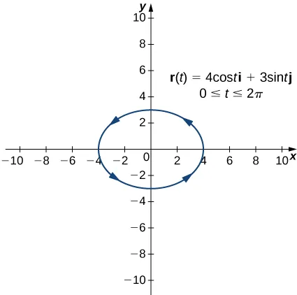 This figure is a graph of an ellipse centered at the origin. The graph is the vector-valued function r(t)=4cost^3 i + 3sint^3 j.