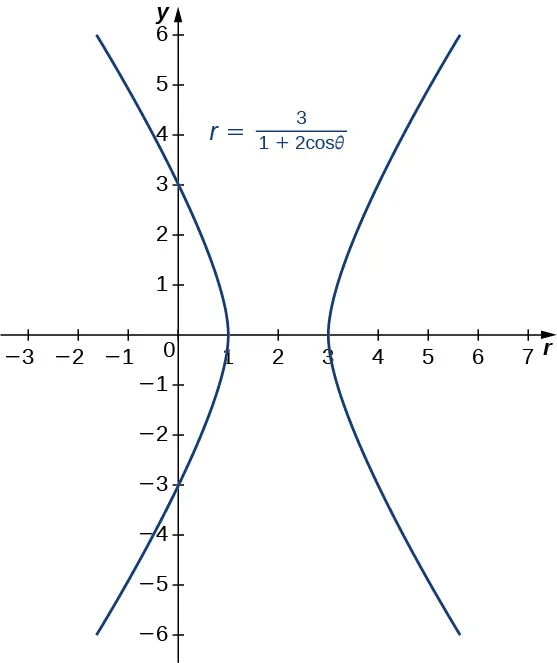 Gráfico de una hipérbola con ecuación r = 3/(1 + 2 cosθ), centro en (2, 0) y vértices en (1, 0) y (3, 0).