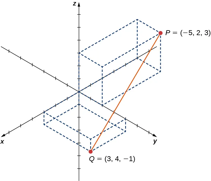 Esta figura es el sistema de coordenadas tridimensional. Hay dos puntos marcados. El primer punto es P = (-5, 2, 3). El segundo punto es Q = (3, 4, -1). Hay un segmento de línea trazado entre los dos puntos.