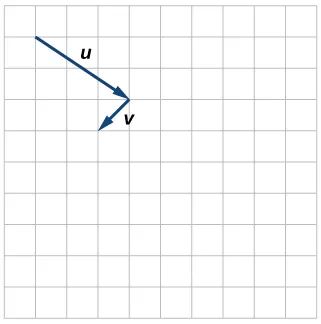 Plot of vectors u and v located head to tail. Take u's start point as the origin. In terms of that, u goes from the origin to (3,-2), and v goes from (3,-2) to (2,-3)