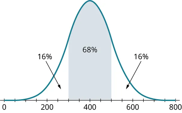 A normal distribution curve. The horizontal axis ranges from 0 to 800, in increments of 50. The curve begins at 0, has a peak value at 400, and ends at 800. The region from 300 to 500 is shaded and marked 68 percent. The regions to the left and right of the shaded region are marked 16 percent, each.