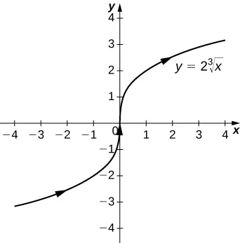 Esta figura es el gráfico de y = 2 veces la raíz cúbica de x. Es una función creciente que pasa por el origen. La curva se vuelve más vertical cerca del origen. Tiene orientación a la derecha representada con flechas en la curva.