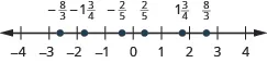 A number line is shown. The numbers negative 4, negative 3, negative 2, negative 1, 0, 1, 2, 3, and 4 are labeled. Between negative 3 and negative 2, negative 8 thirds is labeled and shown with a red dot. Between negative 2 and negative 1, negative 1 and 3 fourths is labeled and shown with a red dot. Between negative 1 and 0, negative 2 fifths is labeled and shown with a red dot. Between 0 and 1, 2 fifths is labeled and shown with a red dot. Between 1 and 2, 1 and 3 fourths is labeled and shown with a red dot. Between 2 and 3, 8 thirds is labeled and shown with a red dot.