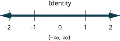 The inequality is an identity. Its solution on the number line is shaded for all values. The solution in interval notation is negative infinity to infinity within parentheses.