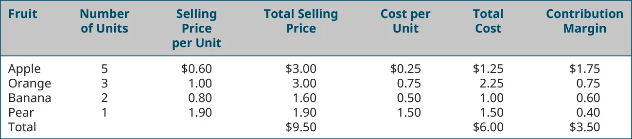 Fruit, Number of Units, Selling Price per Unit, Total Selling Price, Cost per Unit, Total Cost, Contribution Margin (respectively): Apple 5, $0.60, 3.00, 0.25, 1.25, 1.75; Orange 3, $1.00, 3.00, 0.75, 2.25, 0.75; Banana 2, $0.80, 1.60, 0.50, 1.00, 0.60; Pear 1, $1.90, 1.90, 1.50, 1.50, 0.40; Total –, –, $9.50, –, $6.00, $3.50.