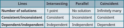 This table has four columns and four rows. The columns are labeled, “Lines,” “Intersecting,” “Parallel,” and “Coincident.” In the first row under the labeled column “lines” it reads “Number of solutions.” Reading across, it tell us that an intersecting line contains 1 point, a parallel line provides no solution, and a coincident line has infinitely many solutions. A consistent/inconsistent line has consistent lines if they are intersecting, inconsistent lines if they are parallel and consistent if the lines are coincident. Finally, dependent and independent lines are considered independent if the lines intersect, they are also independent if the lines are parallel, and they are dependent if the lines are coincident.