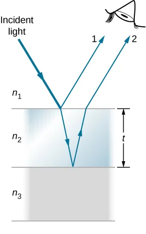 Picture is a schematic drawing of the light undergoing interference by a thin film with the thickness t. Light striking a thin film is partially reflected (ray 1) and partially refracted at the top surface. The refracted ray is partially reflected at the bottom surface and emerges as ray 2.