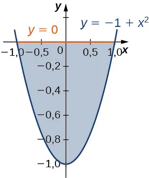 Una región está acotada por y = 0 y y = negativo 1 + x al cuadrado.