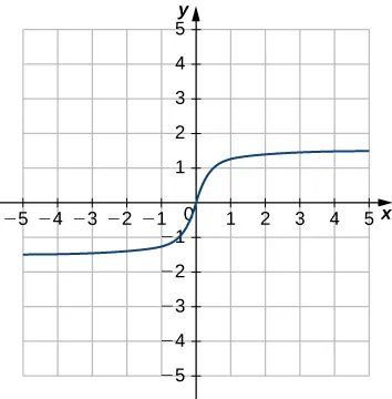 An image of a graph. The x axis runs from -5 to 5 and the y axis runs from -5 to 5. The graph is of a relation that is curved. The curved relation increases the entire time. The x intercept and y intercept are both at the origin.