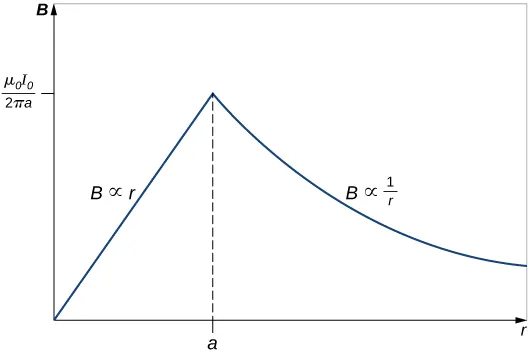 Wykres przedstawia zmienność B wraz z r. B rośnie linearnie wraz z r aż do punktu a. Następnie zaczyna opadać proporcjonalnie do odwrotności r.