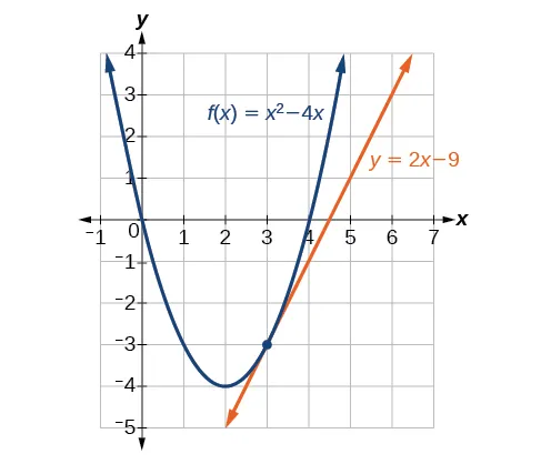 Graph of f(x) = x^2-4x with a tangent line at x = 3 which has the equation of y = 2x - 9.