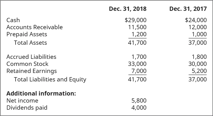 Cash, Accounts Receivable, Prepaid Assets, Total Assets, Accrued Liabilities, Common Stock, Retained Earnings, Total Liabilities and Equity December 31, 2018, respectively: $29,000, 11,500, 1,200, 41,700, 1,700, 33,000, 7,000, 41,700. Additional information: Net Income and Dividends Paid, respectively: 5,800, 4,000. Cash, Accounts Receivable, Prepaid Assets, Total Assets, Accrued Liabilities, Common Stock, Retained Earnings, Total Liabilities and Equity December 31, 2017, respectively: $ 24,000, 12,000, 1,000, 37,000, 1,800, 30,000, 5,200, 37,000.