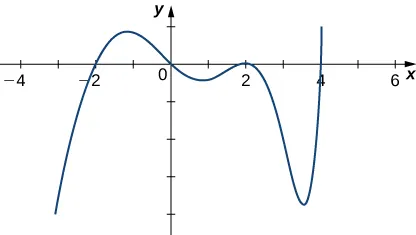 La función aumenta hasta intersecar el eje x en -2, alcanza un máximo y luego disminuye por el origen, alcanza un mínimo y luego aumenta hasta un máximo en 2, disminuye hasta un mínimo y luego aumenta hasta pasar por el eje x en 4 y continúa aumentando.