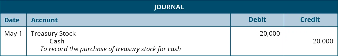 Journal entry for May 1: Debit Treasury Stock for 20,000, credit Cash for 20,000. Explanation: “To record the purchase of treasury stock for cash.”