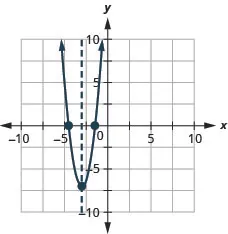 This figure shows an upward-opening parabola graphed on the x y-coordinate plane. The x-axis of the plane runs from -10 to 10. The y-axis of the plane runs from -10 to 10. The parabola has points plotted at the vertex (-3, -7) and the intercepts (-4.5, 0) and (-1.5, 0). Also on the graph is a dashed vertical line representing the axis of symmetry. The line goes through the vertex at x equals -3.