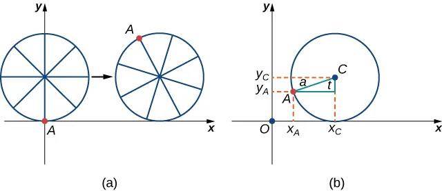 There are two figures marked (a) and (b). Figure a has a circle with point A on the circle at the origin. The circle has “spokes,” with point A being at the end of one of these spokes. The circle appears to be travelling to the right on the x axis, with point A being up above the x axis in a second image of the circle drawn slightly to the right. Figure b has a circle in the first quadrant with center C. It touches the x axis at xc. A point A is drawn on the circle and a right triangle is made from this point and point C. The hypotenuse is marked a and the angle at C between A and xc is marked t. Lines are drawn to give the x and y values of A as xA and yA, respectively. Similarly, a line is drawn to give the y value of C as yC.