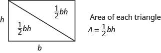 A rectangle is shown. A diagonal line is drawn from the upper left corner to the bottom right corner. The side of the rectangle is labeled h and the bottom is labeled b. Each triangle says one-half bh. To the right of the rectangle, it says “Area of each triangle,” and shows the equation A equals one-half bh.