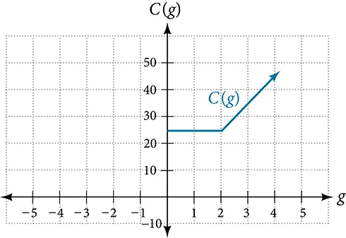 Graph of C(g)
