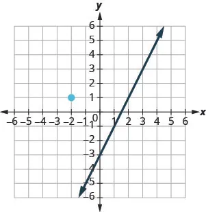 The graph shows the x y-coordinate plane. The x and y-axes each run from negative 7 to 7. The line whose equation is y equals 2x minus 3 intercepts the y-axis at (0, negative 3) and intercepts the x-axis at (3 halves, 0). Elsewhere on the graph, the point (negative 2, 1) is plotted.