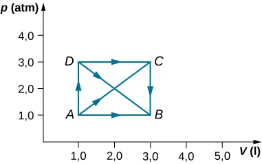 Rysunek przedstawia wykres ciśnienia, p, podanego w atmosferach w funkcji objętości, V, podanej w litrach. Wartości objętości na osi poziomej są z przedziału od 0 do 5 litrów, a wartości na osi pionowej od 0 do 4 atmosfer. Na wykresie zaznaczono cztery punkty: A, B, C, D. Punkt A: 1 L, 1 atm; punkt B: 3 L, 1 atm; punkt C: 3 L, 2 atm; punkt D: 1 L, 3 atm. Każda z par punktów połączona jest łukiem. Zwroty tych łuków są następujące: z A do B, z A do D, z A do C, z D do C, z C do B, z D do B. 