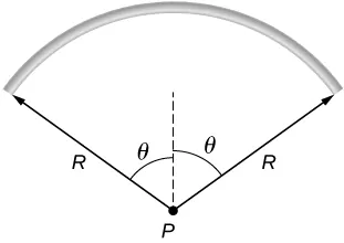 Na rysunku pokazany jest łuk koła o promieniu R i środku w punkcie P. Łuk zakreśla kąt theta na lewo i na prawo od osi pionowej.
