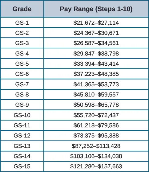 This table has two columns. The first row is a header row and labels the columns “Grade” and “Pay Range (Steps 1 through 10).” From left to right, the rows beneath the header read “GS-1, $21,672 to $27,114,” “GS-2, $24,367 to $30,671,” “GS-3, $26,587 to $34,561,” “GS-4, $29,847 to $38,798,” “GS-5, $33,394 to $43,414,” “GS-6, $37,223 to $48,385,” “GS-7, $41,365 to $53,773,” “GS-8, $45,810 to $59,557,” “GS-9, $50,598 to $65,778,” “GS-10, $55,720 to $72,437,” “GS-11, $61,218 to $79,586,” “GS-12, $73,375 to $95,388,” “GS-13, $87,252 to $113,428,” GS-14, $103,106 to $134,038,” and “GS-15, $121,280 to $157.663.”