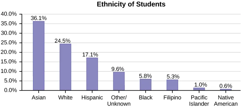 A Pareto chart is a bar graph with the bars ordered from greatest height to least. This one shows ethnicity of students. The vertical axis marks values from 0.0% to 40.0% in intervals of 5.0%. The horizontal axis categories are Asian (height of bar shows 36.1%), White (height of bar shows 24.5%), Hispanic (height of bar shows 17.1%), Other/Unknown (height of bar shows 9.6%), Black (height of bar shows 5.8%), Filipino (height of bar shows 5.3%), Pacific Islander (height of bar shows 1.0%), and Native American (height of bar shows 0.6%).