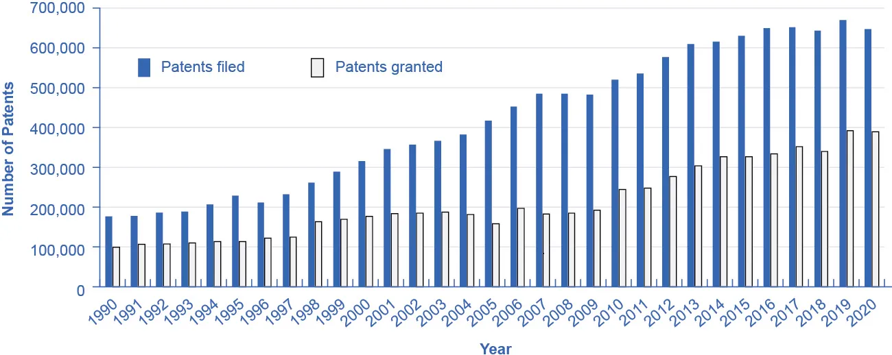 This is a bar graph illustrating the number of patents filed and patents granted over time. The y-axis shows the number of patents, from 0 to 700,000, in increments of 100,000. The x-axis shows years from 1990 to 2020. In 1990, around 190,000 patents were filed, and 100,000 were granted. Generally the number of patents filed increases each year, to around 650,000 in 2020. While the number of patents granted increases, to nearly 400,000 in 2020, it does not grow at the same rate as the increase in the number of patents filed.