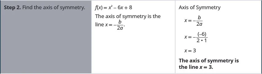 Step 2 is to find the axis of symmetry. The axis of symmetry is the line x equals negative b divided by the product 2 a. For the function f of x equals x squared minust 6 x plus 8, the axis of symmetry is negative b divided by the product 2 a. x equals the opposite of negative 6 divided by the product 2 times 1. X equals 3.