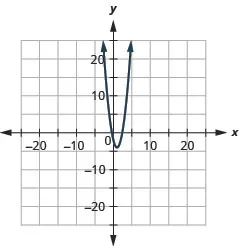 The figure shows an upward-opening parabola graphed on the x y coordinate plane. The x-axis of the plane runs from negative 22 to 22. The y-axis of the plane runs from negative 16 to 16. The vertex is (1, negative 4) and the parabola passes through the points (0, negative 2) and (2, negative 2).