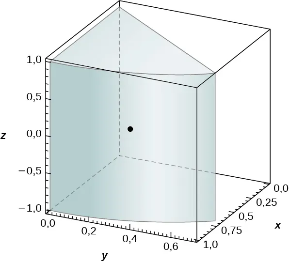 Una cuña de un cilindro en el primer cuadrante con altura 2, radio 1 y ángulo de aproximadamente 45 grados. Se marca un punto en (3 veces la raíz cuadrada de 2/(2 pi), 3 veces (2 menos la raíz cuadrada de 2)/(2 pi), 0).