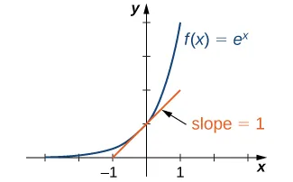 An image of a graph. The x axis runs from -3 to 3 and the y axis runs from 0 to 4. The graph is of the function “f(x) = e to power of x”, an increasing curved function that starts slightly above the x axis. The y intercept is at the point (0, 1). At this point, a line is drawn tangent to the function. This line has the label “slope = 1”.