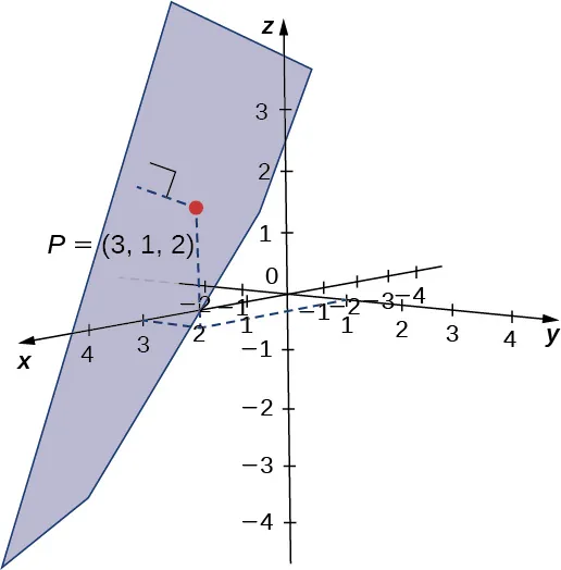 Esta figura es el sistema de coordenadas tridimensional. Hay un punto dibujado en (3, 1, 2). El punto está marcado como "P(3, 1, 2)" Hay un plano dibujado. Existe una línea perpendicular desde el plano hasta el punto P(3, 1, 2).