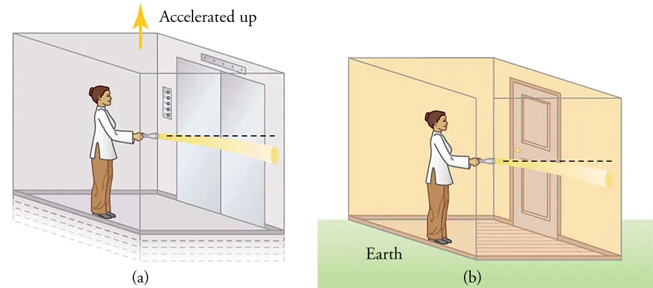 Left panel shows a person in an elevator who shines a light beam on the wall. Beam of light bends down. Elevator is labelled “accelerated up.” Right panel shows same picture, but person is in a room on Earth.