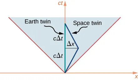 The space time diagram has x on the horizontal axis and c t on the vertical axis. The light cone appears as 45 degree lines coming out of the origin. The earth twin world line is a vertical line on the c t axis. The first part of the space twin world line is a line leaving the origin at an angle larger than 45 degrees but less than 90 degrees. At a point that is a vertical distance c delta t and a horizontal distance delta x from the origin, the world line of the space twin bends back toward the c t axis and hits the c t axis a vertical distance c delta t from where it changed direction.
