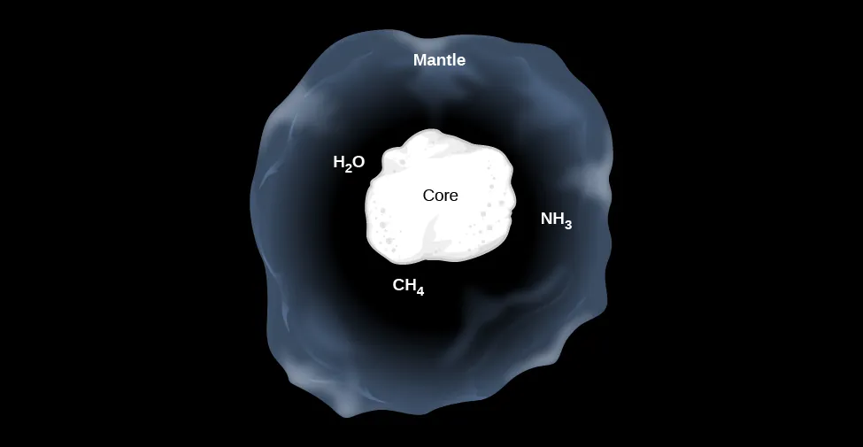 Model of an Interstellar Dust Grain. At the center of this illustration the core of the dust grain is drawn as an irregular white blob and labeled “Core”. Surrounding the core is a semi-transparent region representing an icy layer and labeled “Mantle”. Within the mantle are labeled some typical constituent molecules, “H2O”, “CH4” and “NH3”.