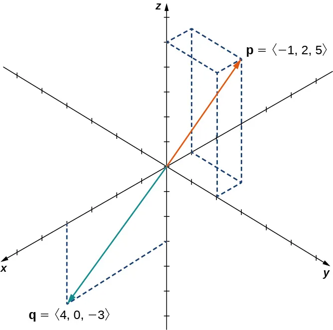 Esta figura es el sistema de coordenadas tridimensional. Tiene dos vectores en posición estándar. El primer vector está marcado como "p = <-1, 2, 5>". El segundo vector está marcado como "q = <4, 0, -3>".
