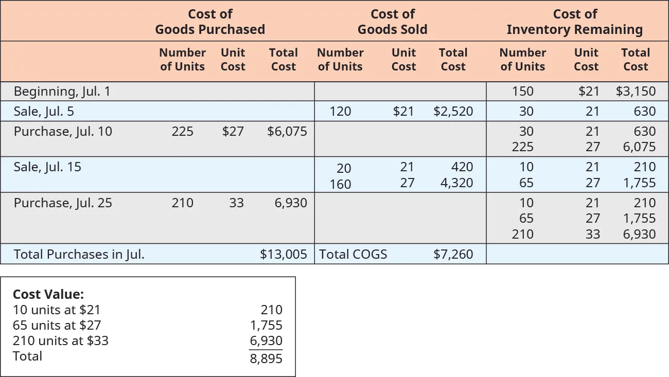  Financial data shows the cost of goods purchased, cost of goods sold, and cost of inventory remaining for July. These transactions occurred for cost of goods purchased: July 10, 225 units purchased at $27 each for a total cost of $6,075. July 25, 210 units purchased at $33 each for a total cost of $6,930. Total purchases in July were $13,005. These transactions occurred for cost of goods sold: July 5, 120 units sold at $21 each for a total cost of $2,520. July 15, 20 units sold at $21 each for a total cost of $420. July 15, 160 units sold at $27 each for a total cost of $4,320. Total cost of goods sold in July were $7,260. These transactions occurred for cost of inventory remaining: July 1, 150 units at $21 for a total of $3,150. July 5, 30 units at $21 for a total of $630. July 10, 30 units at $21 for a total of $360 and 225 units at $27 for a total of $6,075. July 15, 10 units at $21 for a total of $210 and 65 units at $27 for a total of $1,755. July 25 10 units at $21 for a total of $210, 65 units at $27 for a total of $1,755, and 210 units at $33 for a total of $6,930. A second chart shows cost value: 10 units at $21 equals $210, 65 units at $27 equals $1,755 210 units at $33 equals $6,930, for a cost value total of $8,895.