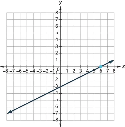 This figure has a graph of a straight line on the x y-coordinate plane. The x and y-axes run from negative 10 to 10. The line goes through the points (0, negative 3), (2, negative 2), and (6, 0).