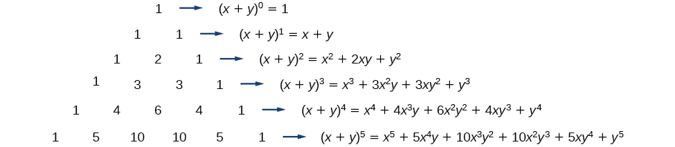 Pascal's Triangle expanded to show the values of the triangle as x and y terms with exponents