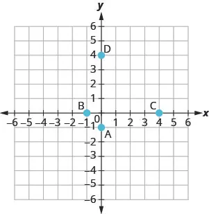 The graph shows the x y-coordinate plane. The x- and y-axes each run from negative 6 to 6. The point (0, negative 1) is plotted and labeled “A”. The point (negative 1, 0) is plotted and labeled “B”. The point (4, 0) is plotted and labeled “C”. The point (0, 4) is plotted and labeled “D”.