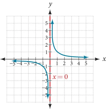 Graph of f(x)=1/x with its vertical asymptote at x=0.