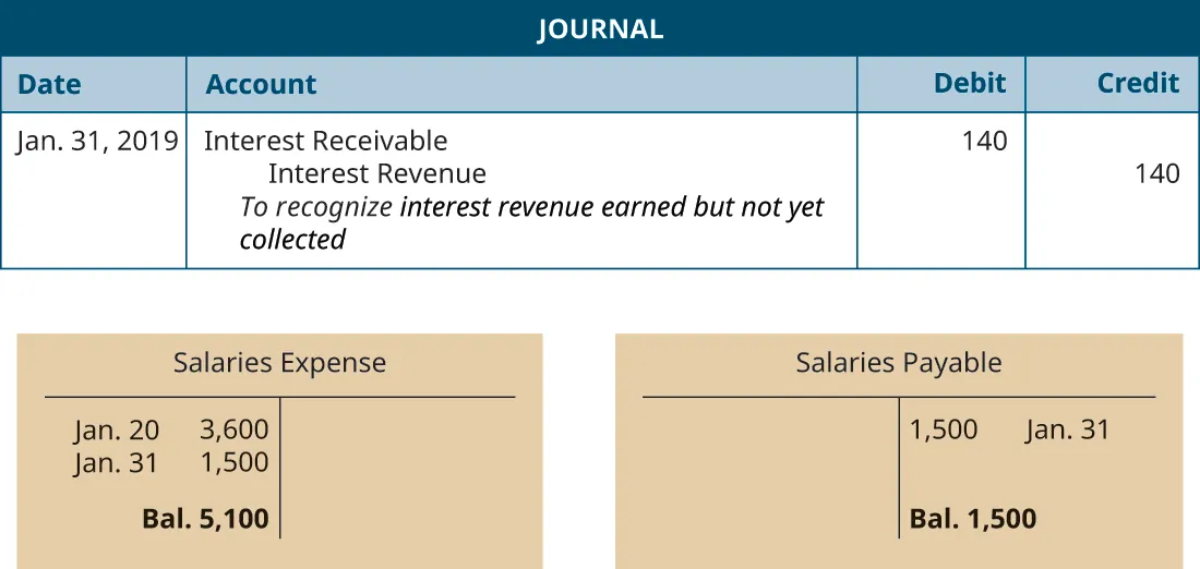 Journal entry, dated January 31, 2019. Debit Interest Receivable 1,500. Credit Interest Revenue 1,500. Explanation: “To recognize Salaries Payable earned but not yet collected” Below the Journal, two T-accounts. Left T-account labeled Salaries Expense; January 20 debt entry 3,600 and January 31 debit entry 1,500; debit balance 5,100. Right T-account labeled Salaries Payable; January 31 credit entry 1,500; credit balance 1,500..