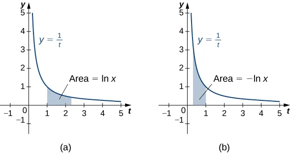 This figure has two graphs. The first is the curve y=1/t. It is decreasing and in the first quadrant. Under the curve is a shaded area. The area is bounded to the left at x=1. The area is labeled “area=lnx”. The second graph is the same curve y=1/t. It has shaded area under the curve bounded to the right by x=1. It is labeled “area=-lnx”.
