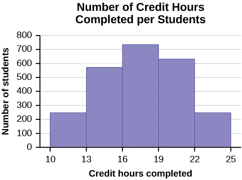 This histogram consists of 5 bars with the x-axis marked at intervals of 3 from 10 - 25, and the y-axis in increments of 100 from 0 - 800. The height of bars shows the number of students in each interval.