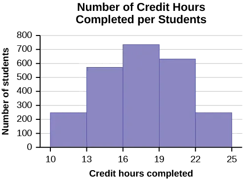 This histogram consists of 5 bars with the x-axis marked at intervals of 3 from 10 to 25, and the y-axis in increments of 100 from 0 to 800. The height of bars shows the number of students in each interval. Interval 10 to 13 is at 250, interval 13 to 16 is at 580, interval 16 to 19 is at 720, interval 19 to 22 is at 620, and interval 22 to 25 is at 250.