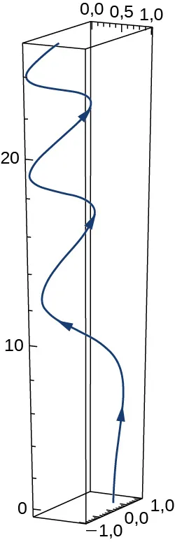 Esta figura es un gráfico tridimensional. Es una curva dentro de una caja. La curva comienza en la parte inferior de la caja y gira en espiral alrededor del centro, con orientación hacia arriba.