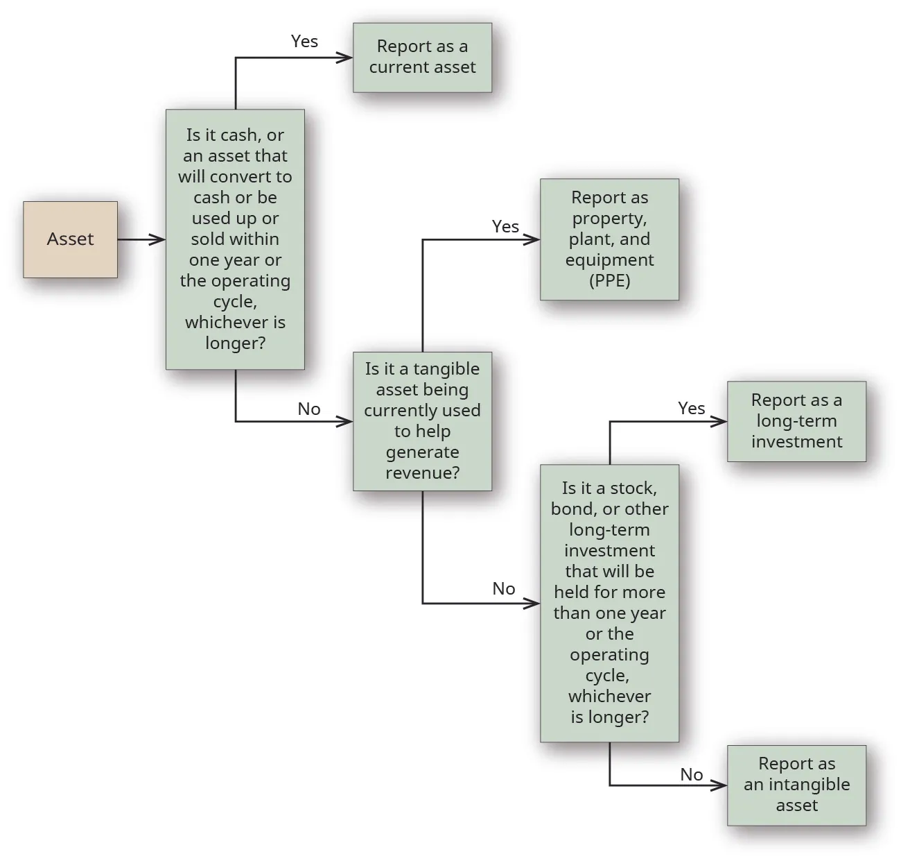Flowchart starting with a box labeled “Asset” pointing to the question, “Is it cash, or an asset that will convert to cash or be used up or sold within one year or the operating cycle, whichever is longer?” If Yes, an arrow points to a box that says, “Report as a current asset.” If No, an arrow points to a box that asks, “Is it a tangible asset being currently used to help generate revenue?” If Yes, an arrow points to a box that says, “Report as property, plant, and equipment (PPE). If No, an arrow points to a box that asks, “Is it a stock, bond, or other long-term investment that will be held for more than one year or the operating cycle, whichever is longer?” If Yes, an arrow points to a box that says, “Report as a long-term investment.” If No, an arrow points to a box that says, “Report as an intangible asset.”